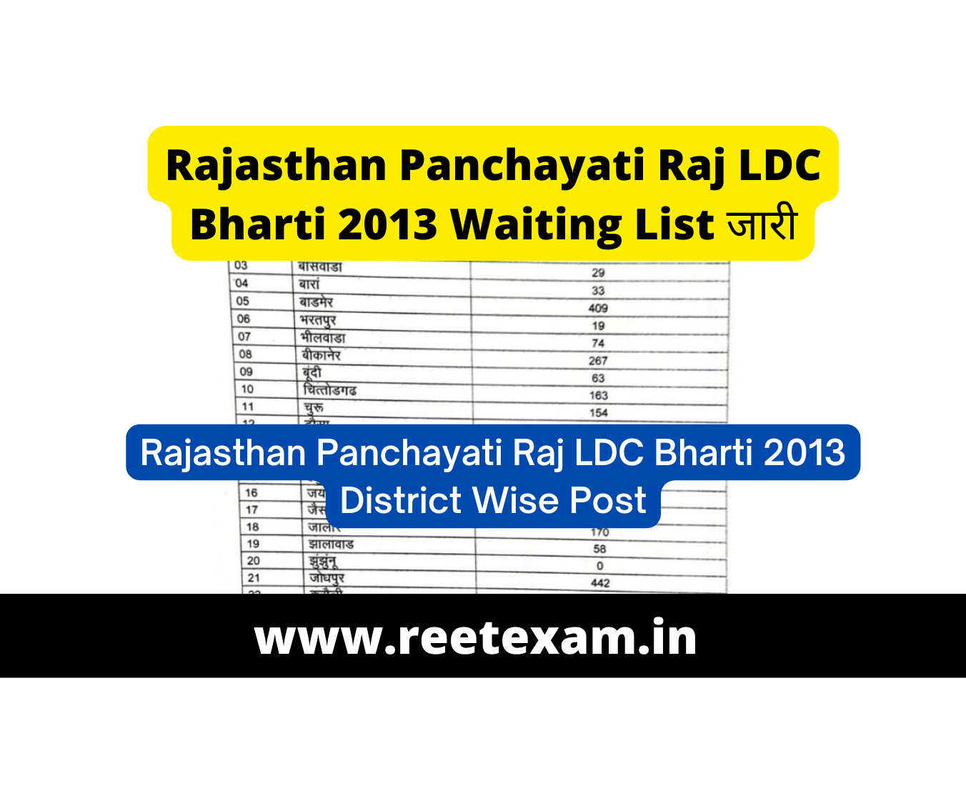 Rajasthan Panchayati Raj LDC Bharti 2013 जिलानुसार Waiting List जारी हुई-यहाँ से देखे सभी जिलों की प्रतीक्षा सूची |